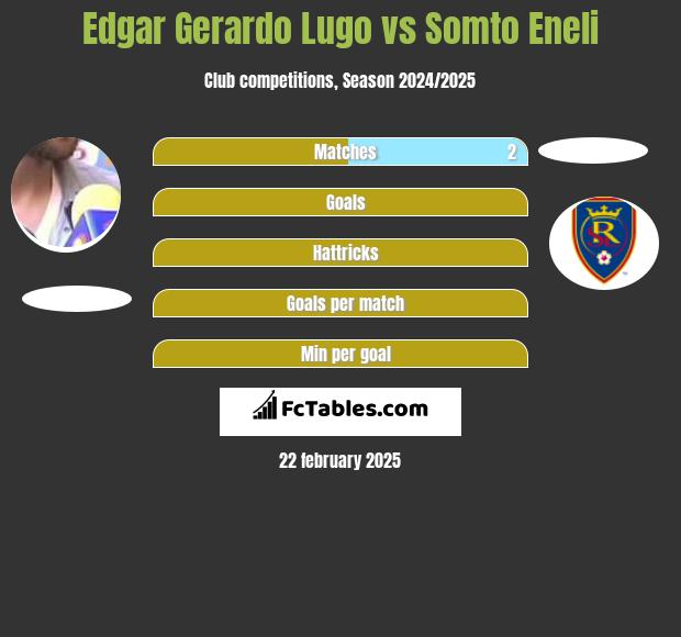 Edgar Gerardo Lugo vs Somto Eneli h2h player stats