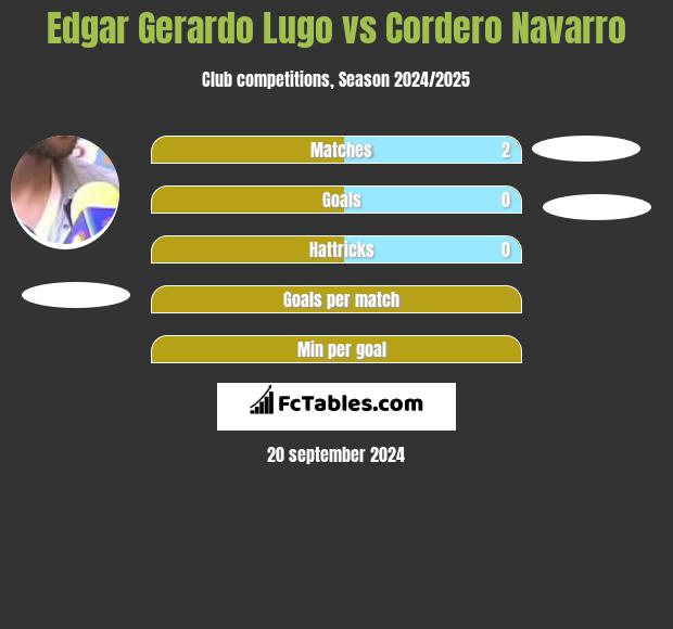 Edgar Gerardo Lugo vs Cordero Navarro h2h player stats