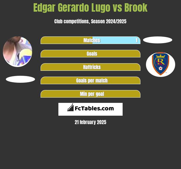 Edgar Gerardo Lugo vs Brook h2h player stats