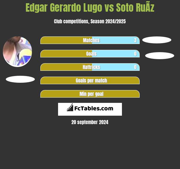 Edgar Gerardo Lugo vs Soto RuÃ­z h2h player stats