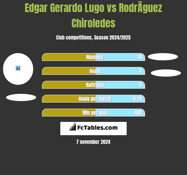 Edgar Gerardo Lugo vs RodrÃ­guez Chiroledes h2h player stats