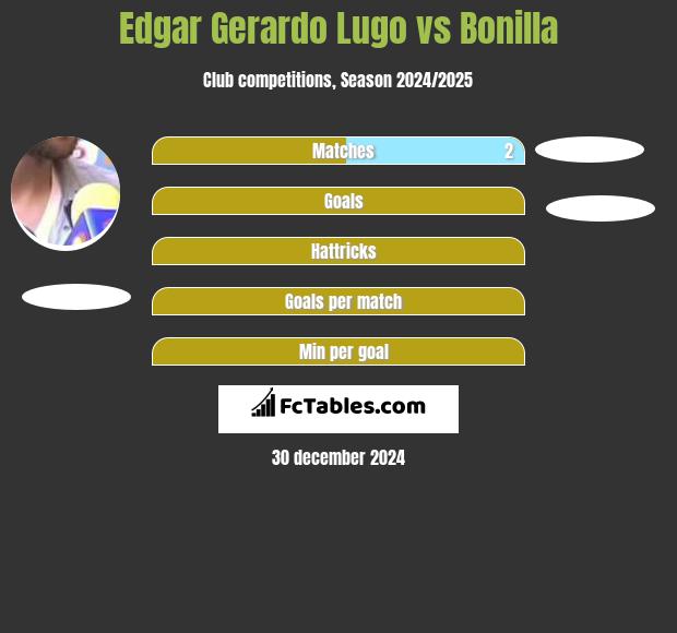 Edgar Gerardo Lugo vs Bonilla h2h player stats