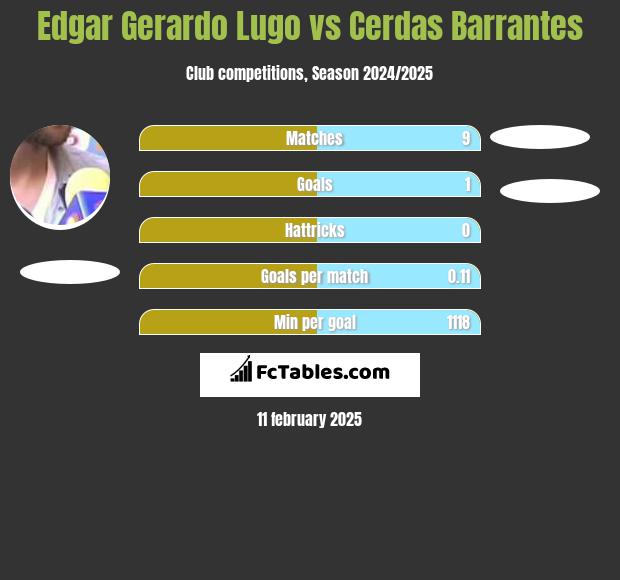 Edgar Gerardo Lugo vs Cerdas Barrantes h2h player stats