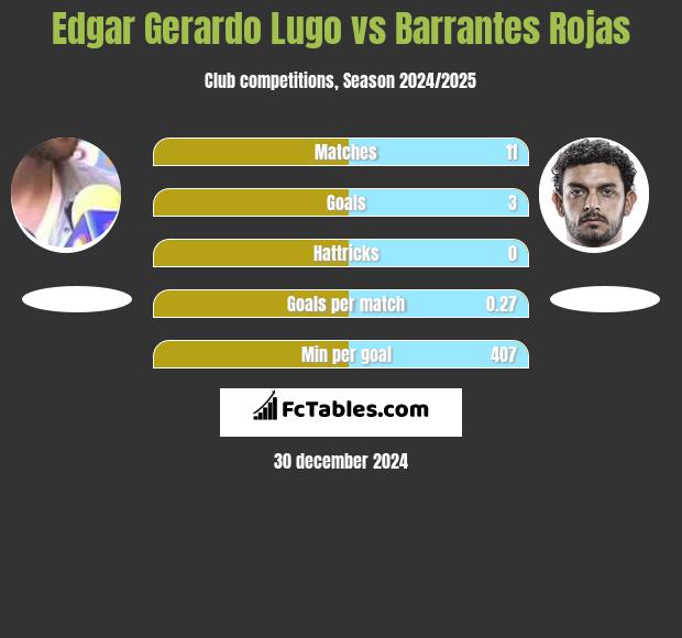 Edgar Gerardo Lugo vs Barrantes Rojas h2h player stats