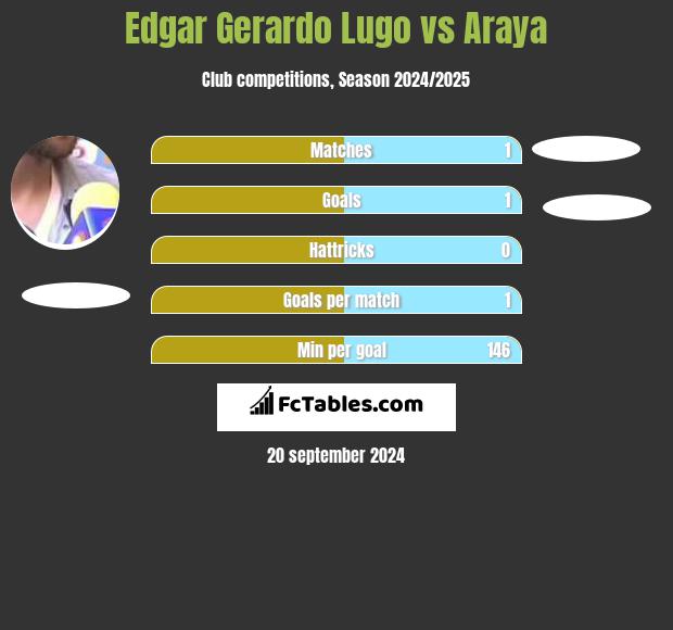 Edgar Gerardo Lugo vs Araya h2h player stats