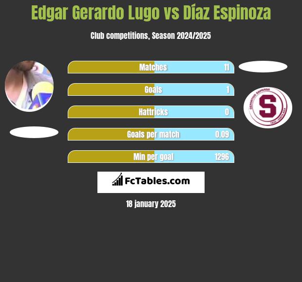 Edgar Gerardo Lugo vs Díaz Espinoza h2h player stats