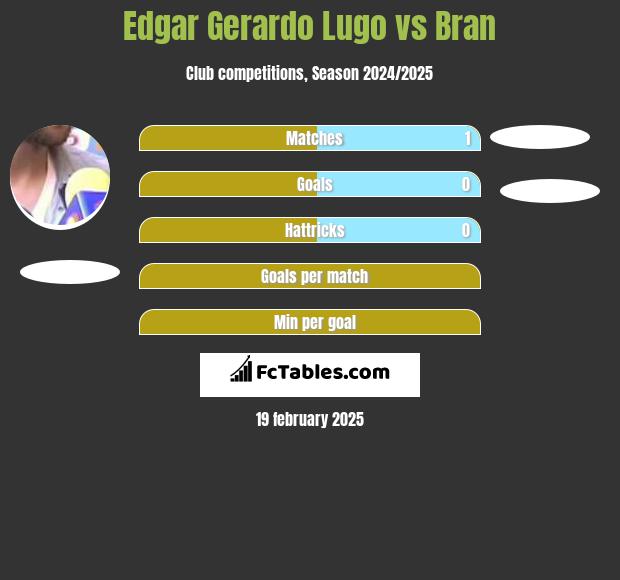 Edgar Gerardo Lugo vs Bran h2h player stats