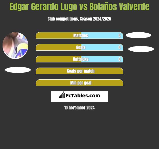 Edgar Gerardo Lugo vs Bolaños Valverde h2h player stats