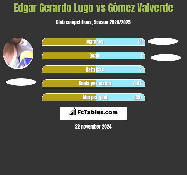 Edgar Gerardo Lugo vs Gómez Valverde h2h player stats