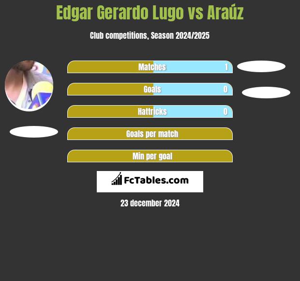 Edgar Gerardo Lugo vs Araúz h2h player stats