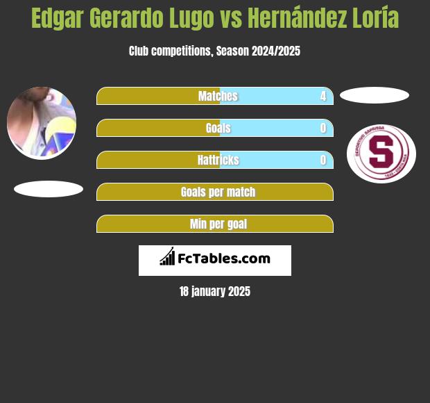 Edgar Gerardo Lugo vs Hernández Loría h2h player stats