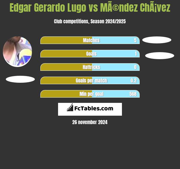 Edgar Gerardo Lugo vs MÃ©ndez ChÃ¡vez h2h player stats