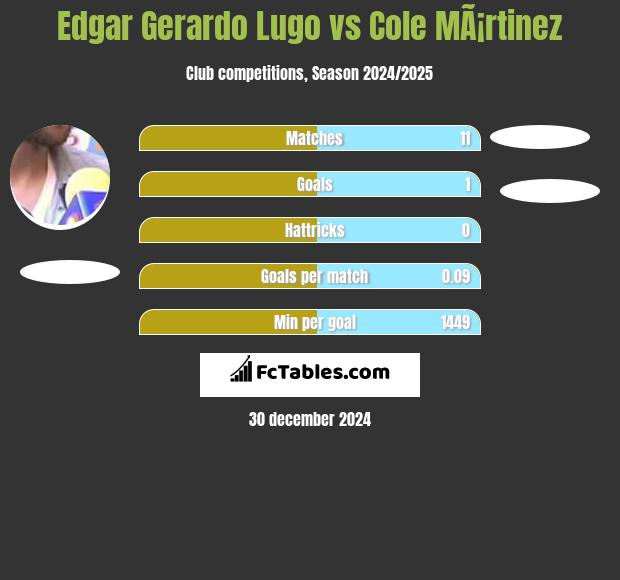 Edgar Gerardo Lugo vs Cole MÃ¡rtinez h2h player stats