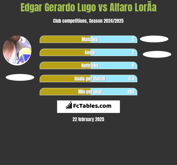 Edgar Gerardo Lugo vs Alfaro LorÃ­a h2h player stats