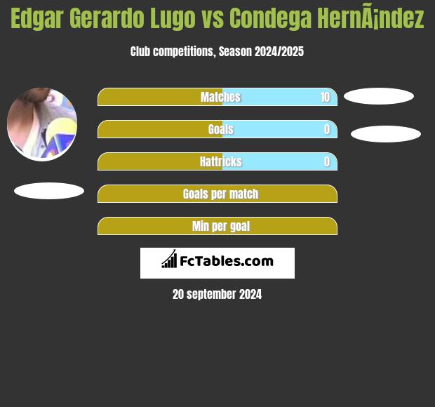 Edgar Gerardo Lugo vs Condega HernÃ¡ndez h2h player stats