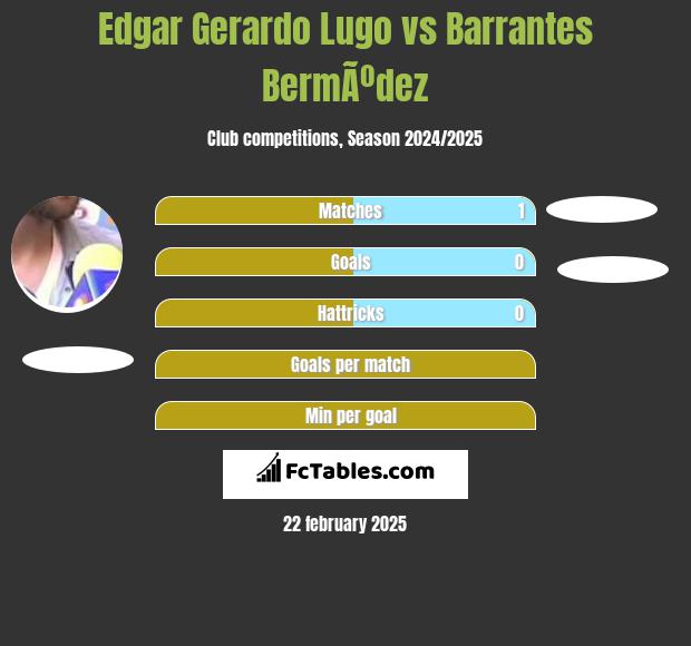 Edgar Gerardo Lugo vs Barrantes BermÃºdez h2h player stats