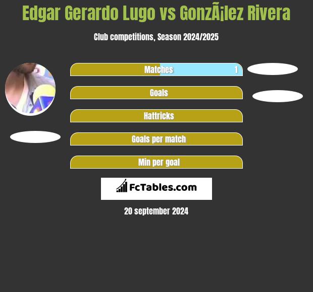 Edgar Gerardo Lugo vs GonzÃ¡lez Rivera h2h player stats