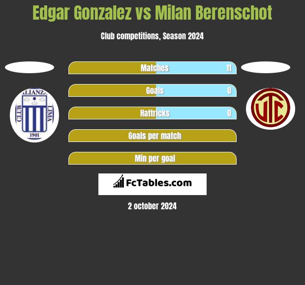 Edgar Gonzalez vs Milan Berenschot h2h player stats