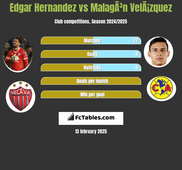 Edgar Hernandez vs MalagÃ³n VelÃ¡zquez h2h player stats