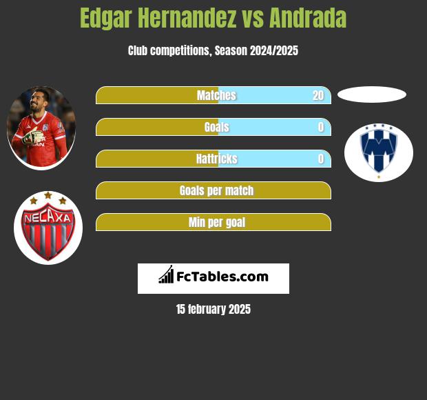 Edgar Hernandez vs Andrada h2h player stats