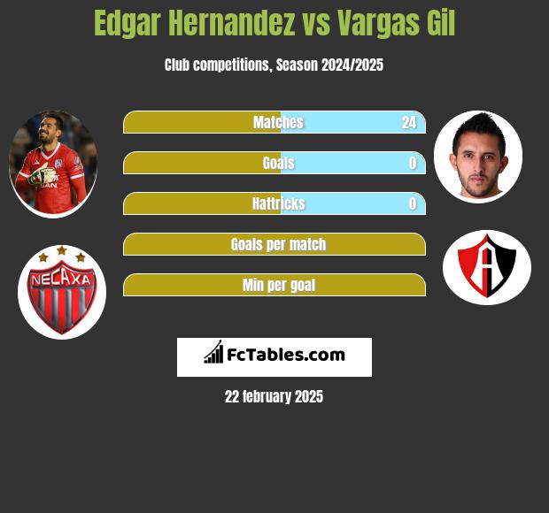 Edgar Hernandez vs Vargas Gil h2h player stats