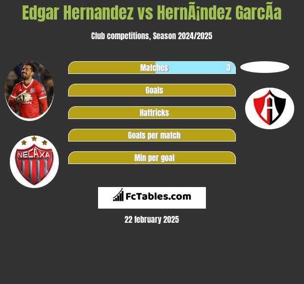 Edgar Hernandez vs HernÃ¡ndez GarcÃ­a h2h player stats