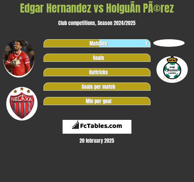 Edgar Hernandez vs HolguÃ­n PÃ©rez h2h player stats