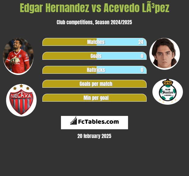 Edgar Hernandez vs Acevedo LÃ³pez h2h player stats