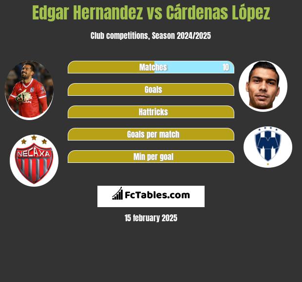 Edgar Hernandez vs Cárdenas López h2h player stats