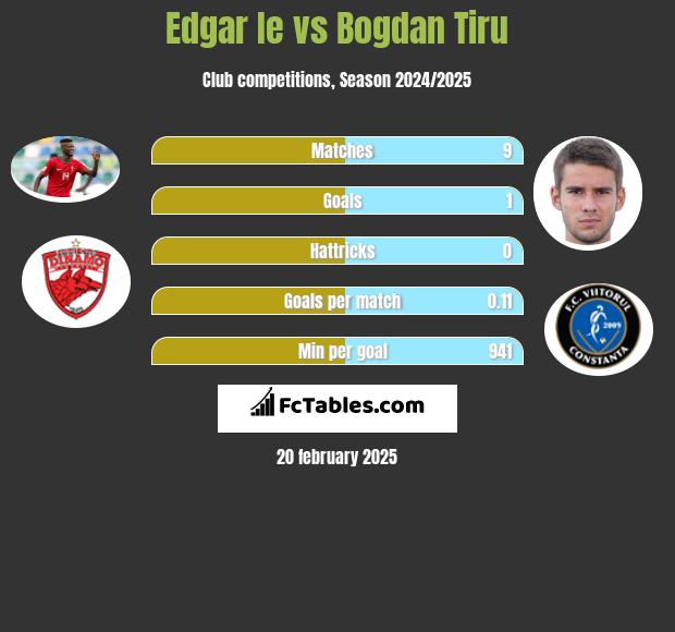 Edgar Ie vs Bogdan Tiru h2h player stats