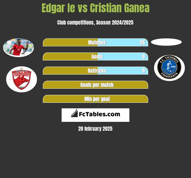 Edgar Ie vs Cristian Ganea h2h player stats