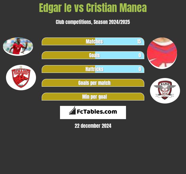 Edgar Ie vs Cristian Manea h2h player stats