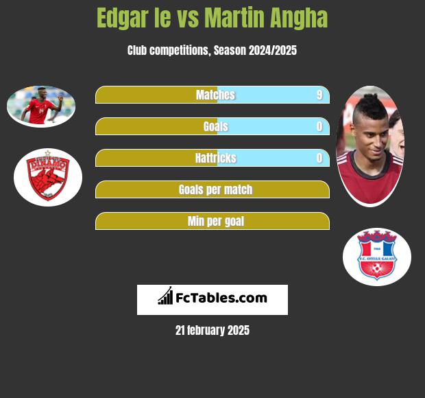 Edgar Ie vs Martin Angha h2h player stats