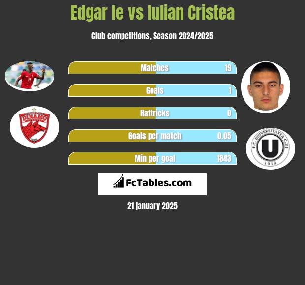 Edgar Ie vs Iulian Cristea h2h player stats