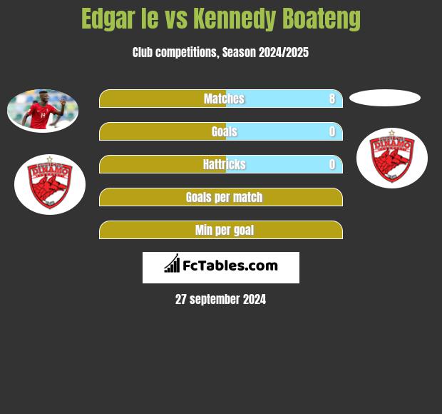 Edgar Ie vs Kennedy Boateng h2h player stats