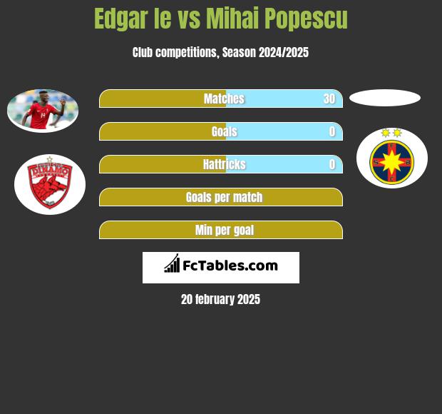 Edgar Ie vs Mihai Popescu h2h player stats