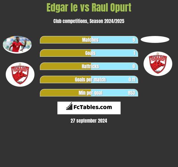 Edgar Ie vs Raul Opurt h2h player stats