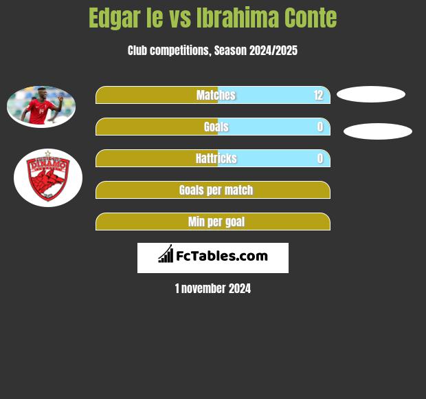 Edgar Ie vs Ibrahima Conte h2h player stats