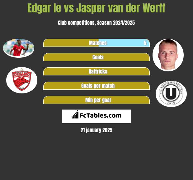 Edgar Ie vs Jasper van der Werff h2h player stats