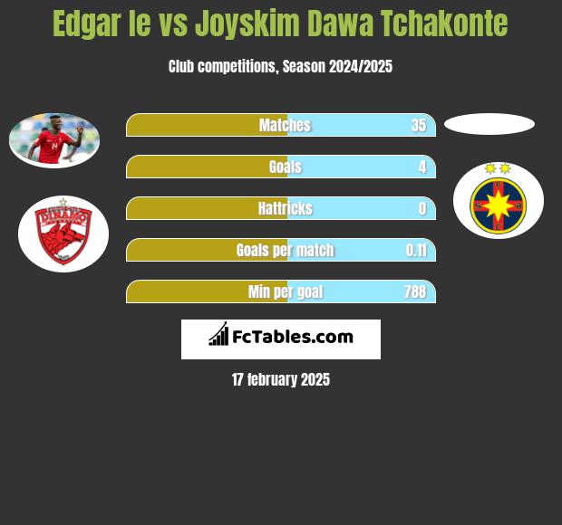 Edgar Ie vs Joyskim Dawa Tchakonte h2h player stats