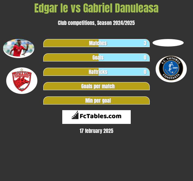 Edgar Ie vs Gabriel Danuleasa h2h player stats