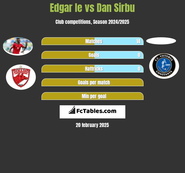 Edgar Ie vs Dan Sirbu h2h player stats