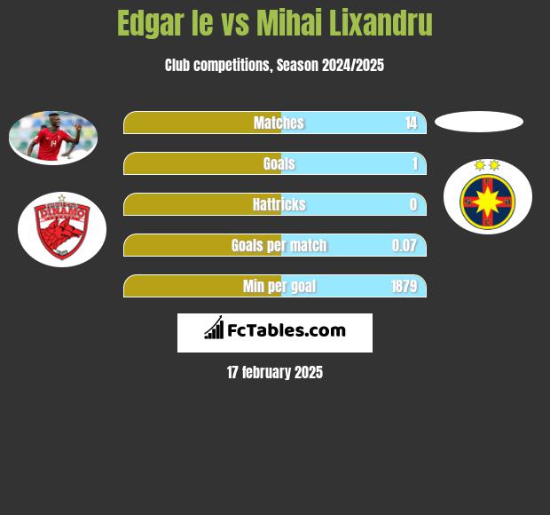 Edgar Ie vs Mihai Lixandru h2h player stats