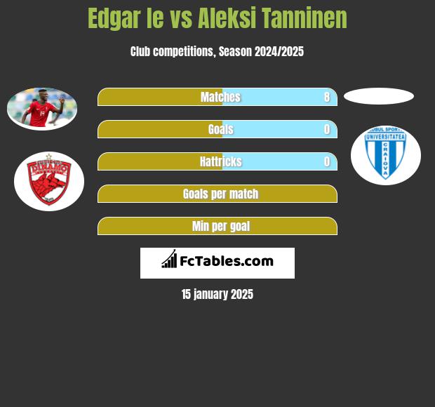 Edgar Ie vs Aleksi Tanninen h2h player stats