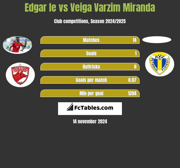 Edgar Ie vs Veiga Varzim Miranda h2h player stats