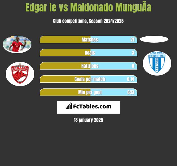 Edgar Ie vs Maldonado MunguÃ­a h2h player stats