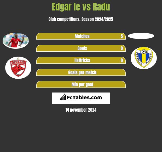 Edgar Ie vs Radu h2h player stats