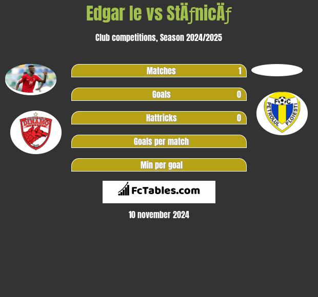 Edgar Ie vs StÄƒnicÄƒ h2h player stats