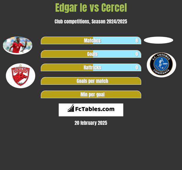 Edgar Ie vs Cercel h2h player stats