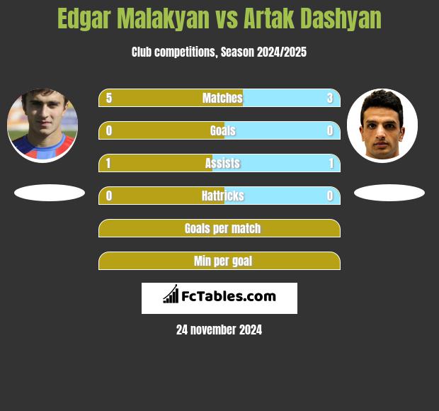 Edgar Malakyan vs Artak Dashyan h2h player stats